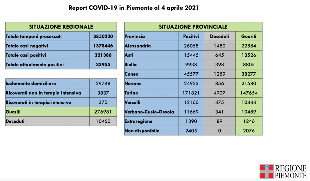 Covid: 321.386 contagi, 10.450 decessi, 276.981 pazienti guariti
